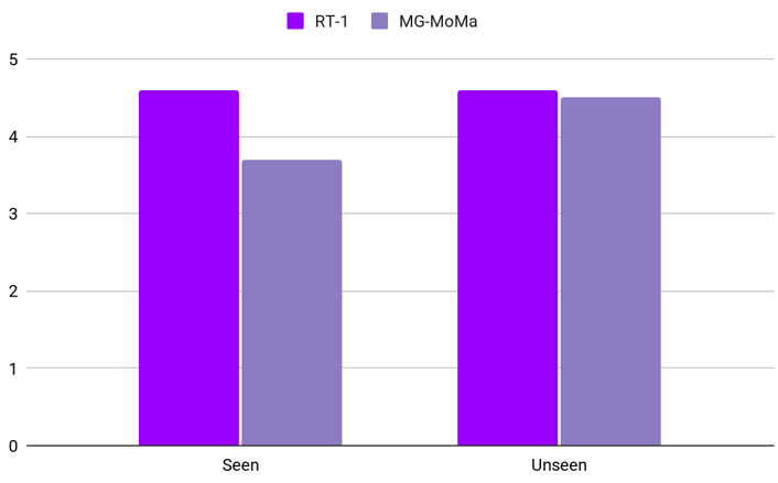 Task generalization fine-tuning experiment figure
