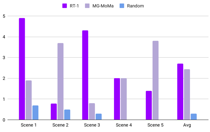 Scene generalization experiment figure