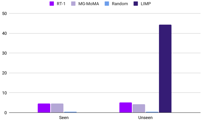 Task generalization experiment figure